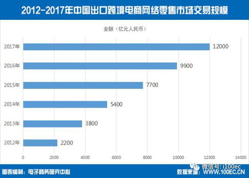 2017出口电商交易额6.3万亿元 品类仍以3C电子等为主