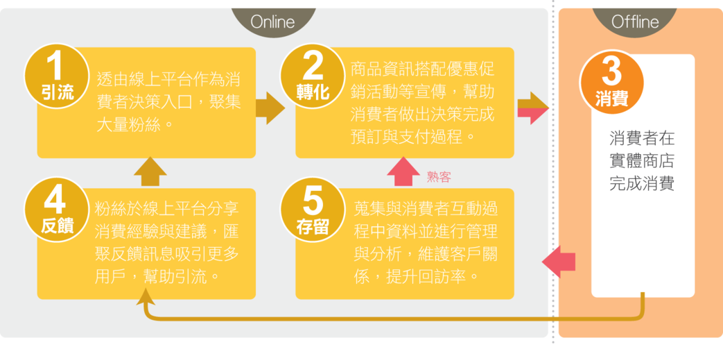 互联网 零售产生的创新模式 零售