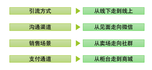 新零售硬核营销从经营商品到经营人