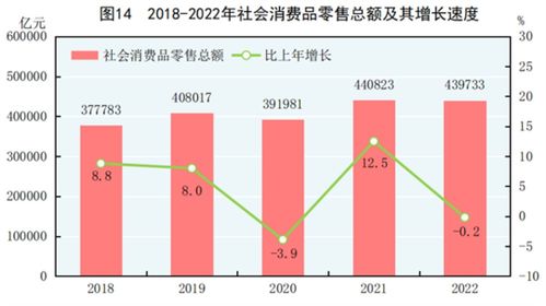 2022年实物商品网上零售额119642亿元 占社会消费品零售总额27.2