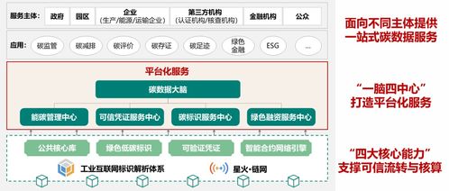 五部门 加快建立产品碳足迹管理体系,发挥工业互联网标识解析体系作用,提升碳可靠性与即时性