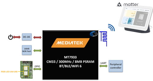 mediatek genio 130 130a mt7931 mt7933 智能家居之matter应用方案