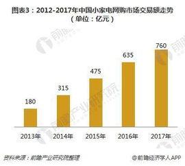 小家电 发展瓶颈制约,产品使用体验受影响