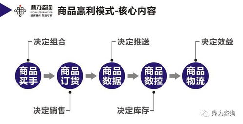 第五期 商品赢利模式 研修班带你 玩转 新商品时代